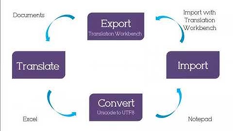 How To Use Salesforce STF Files, Export, Translate & Import Them Back To Salesforce