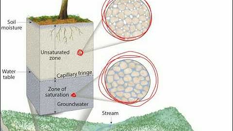 Groundwater introduction