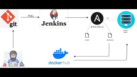 CI/CD DevOps Project Part-3 ( Jenkins , Docker, GIthub, Dockerhub) using AWS