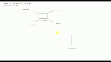 Commvault Core Infrastructure Design Training