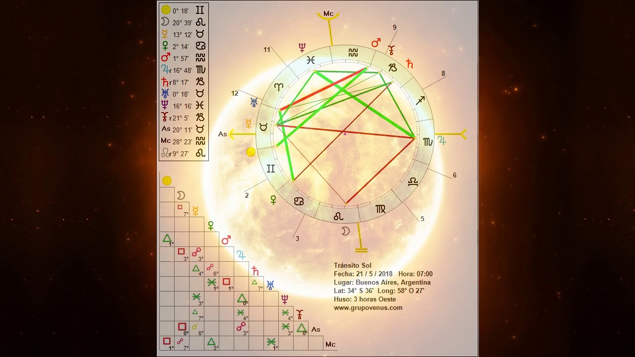 Tránsito Sol en la casa 1 (Ascendente) - YouTube