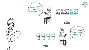 Whiteboard Animation Explainer video for a Hospital review platform