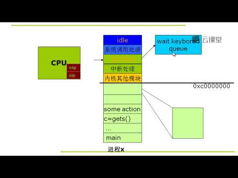9 3 从CPU和内存的角度看Linux系统的执行