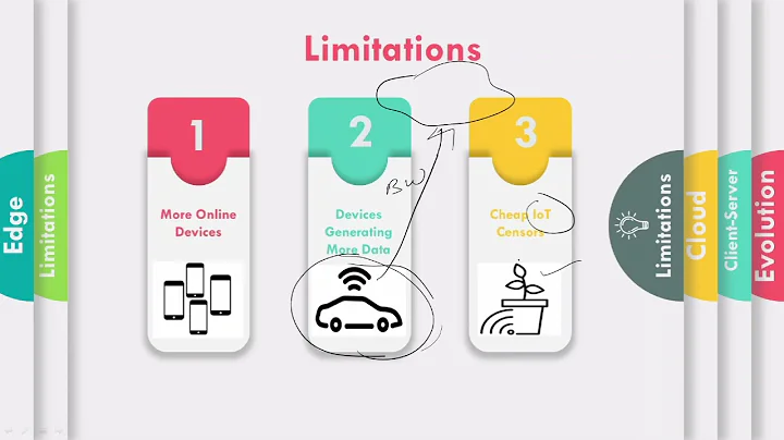 The Evolution Of Edge Computing