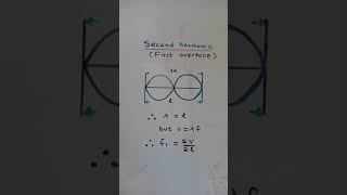 Standing waves in strings fixed at both ends
