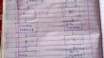 Pipeline for floating point addition and subtraction