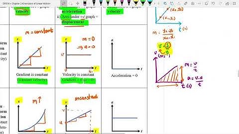 Chap 2 : 2.1 c) d) e) Displacement-time, Velocity-time and Acceleration-time Graphs [DP014]