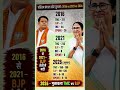 😱पश्चिम बंगाल चुनाव 2026 सीट तुलना: 2016vs 2021 vs 2026 #election2026 #shorts #indianpolitics