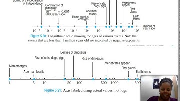 Precalculus: 5 4 Logarithmic Scales