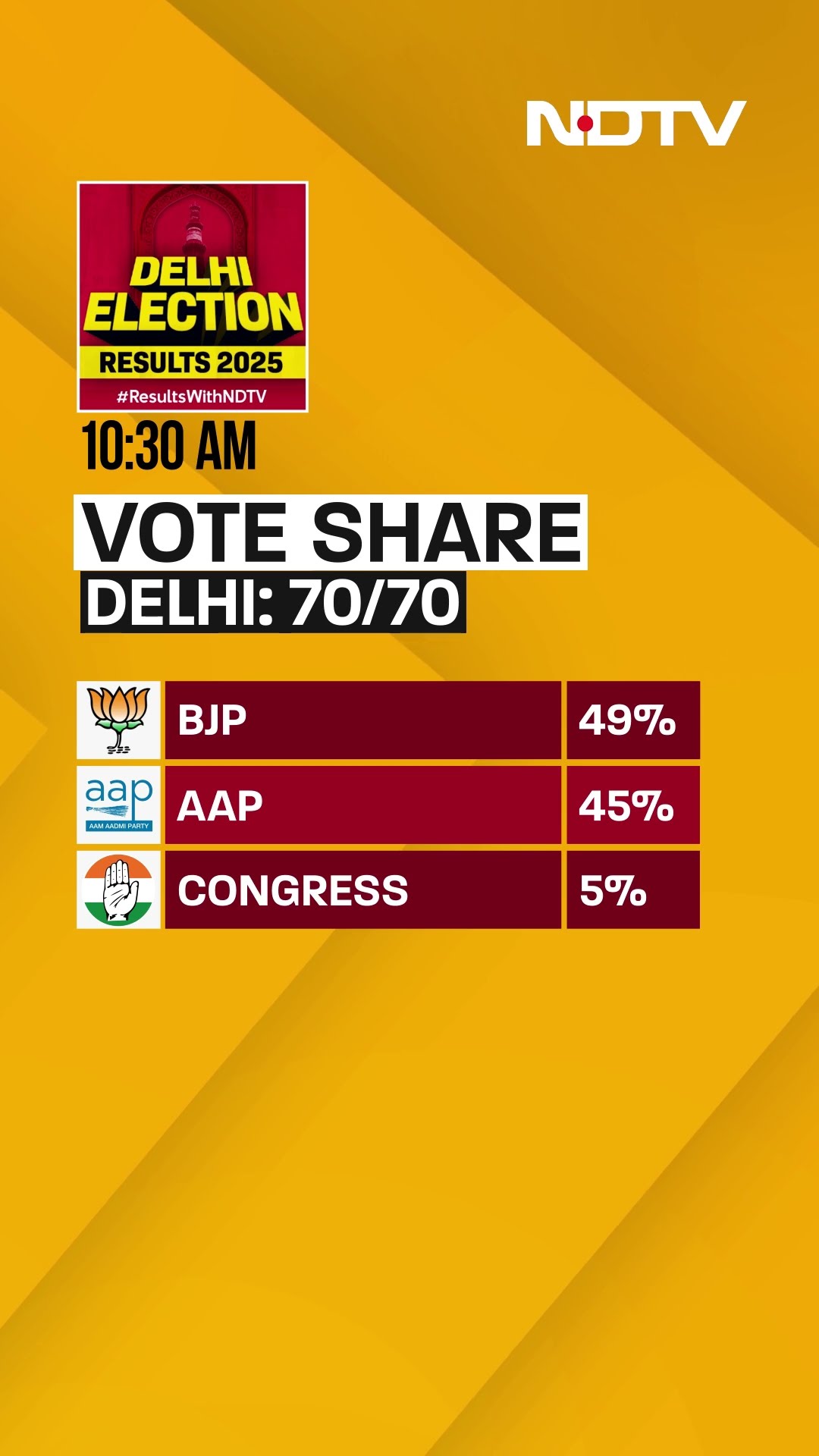 Delhi Elections Result | How Much Vote Share Does AAP \u0026 BJP Have?