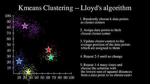 Kmeans clustering in under 2 minutes