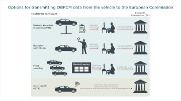 Options for transmitting OBFCM data from the vehicle to the European Commission