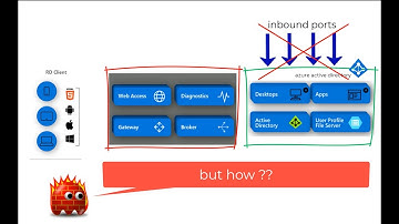 Windows Virtual Desktop Technical architecture explained in plain english with a story (Azure WVD)