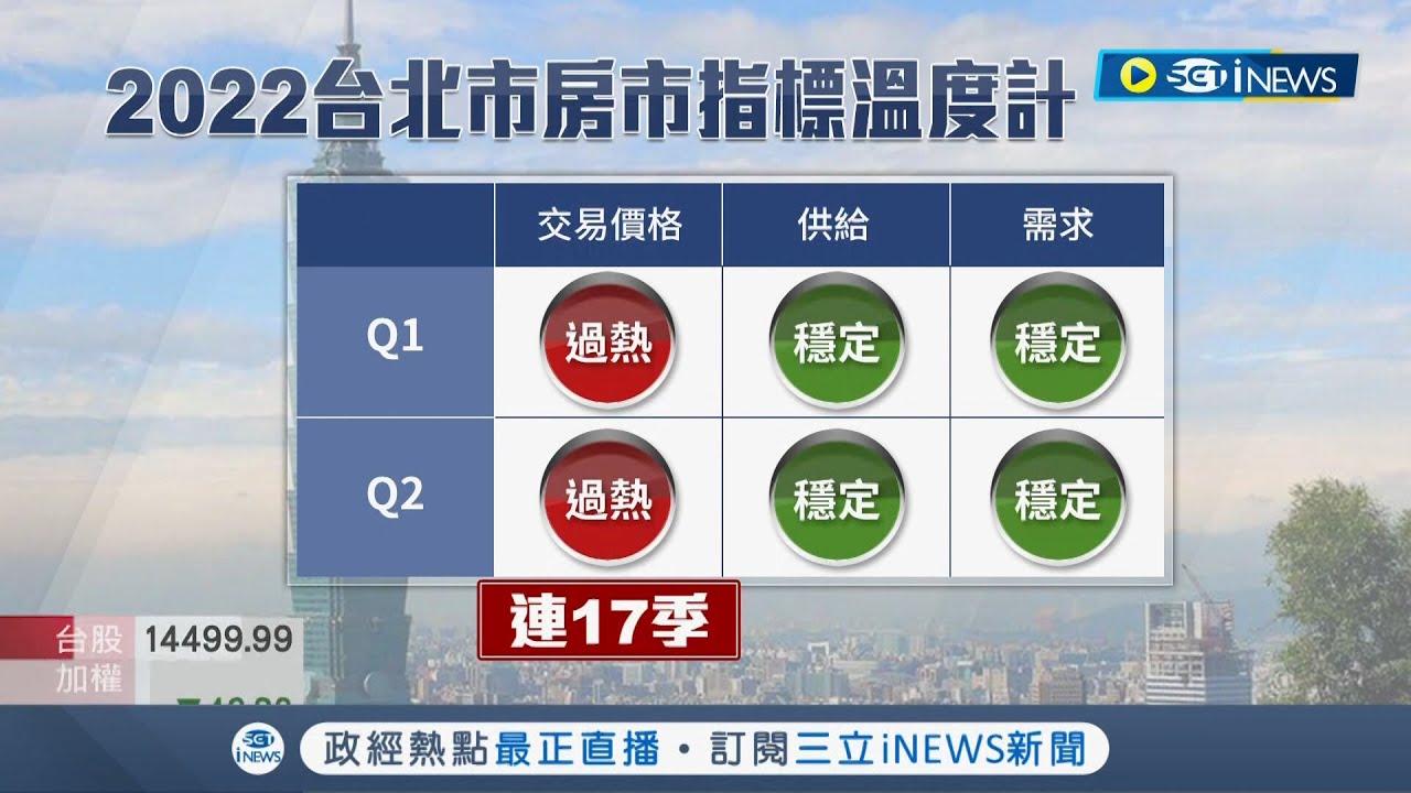 低薪嚴重房價還狂漲! 三年房價飆6成想買新房得不吃不喝"22年" 專家估:明年房市不樂觀|記者 李孟珊 蘇耘寬|【台灣要聞】20221116 ...