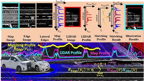LIDAR Road Profile based Lateral Localization System for Autonomous Vehicles (Part I: Dry Surface)