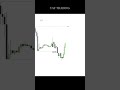 HTF-LTF FOREX 📈📉📊 #ፎሬክስ  fxtradingethiopia   #yaftrading #forex_ethiopiatrading_motivation #Shorts