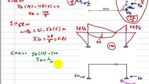 Force Method (Frame) (Consistent deformation method)
