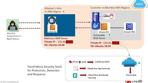 [Full Demo] Log4Shell Vulnerability (CVE-2021-44228), Exploit and Trend Micro demos