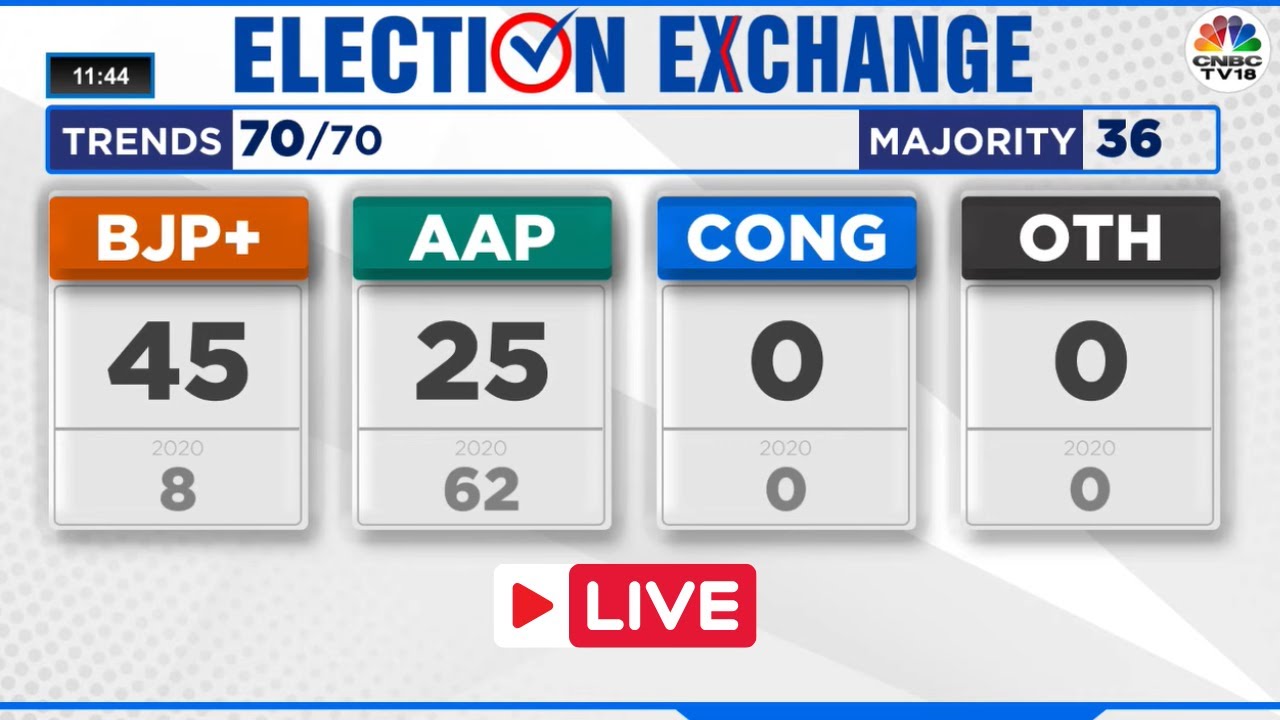 Delhi Election Result 2025 LIVE : AAP Vs BJP Vs Congress: Who Will Win ...