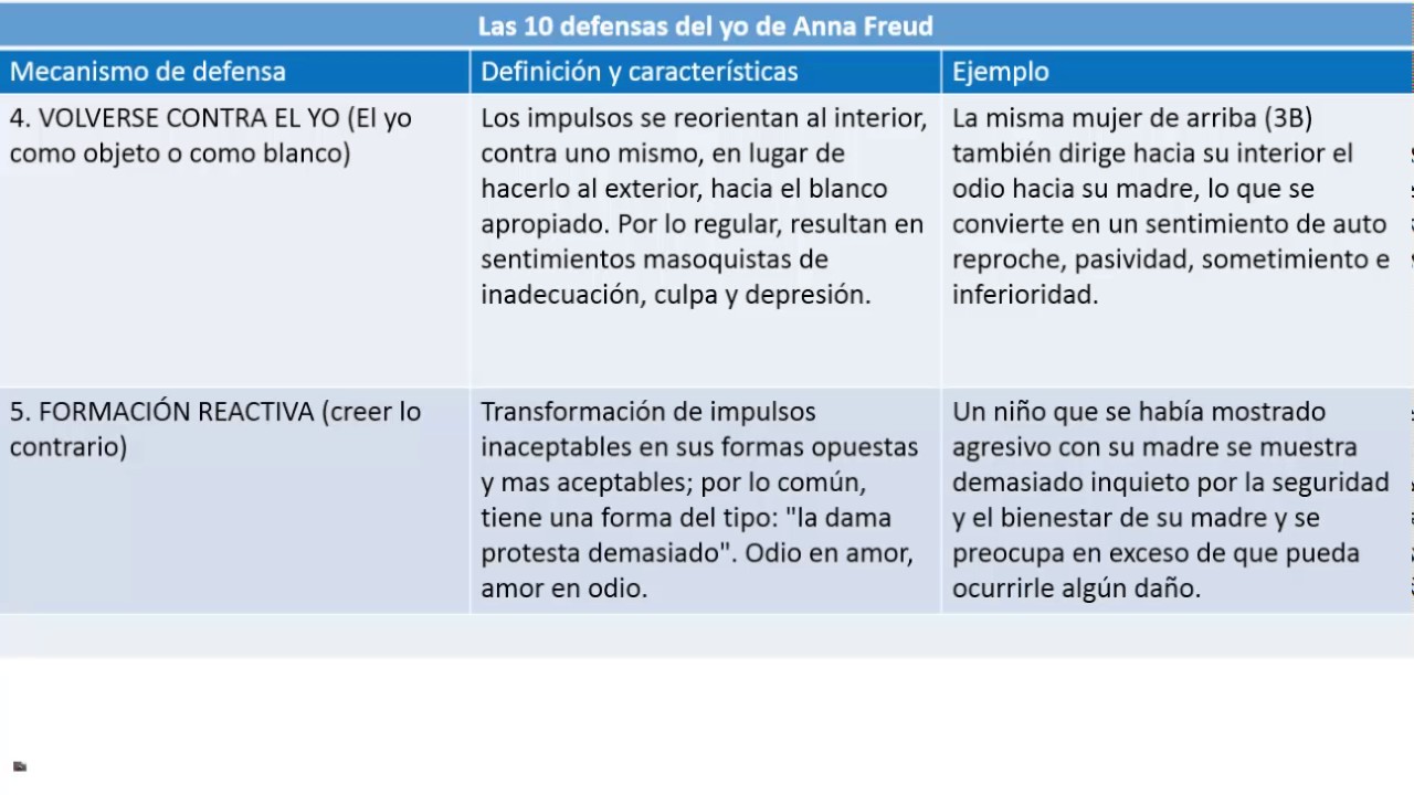 Las 10 defensas del yo de Anna Freud YouTube Las 10 defensas del yo de Anna Freud YouTube