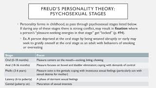 Module 38: Classic Perspectives on Personality in Exploring Psychology in Modules by Myers & Dewall