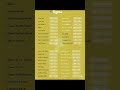 Figma shortcuts 🤓 #figma #shortcuts#helpful#informative#designers#editors#hardwork#viral#forupage