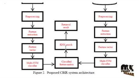 Final Year Projects | AUTOMATIC RETRIVAL OF MRI BRAIN IMAGE USING MULTIQUERIES