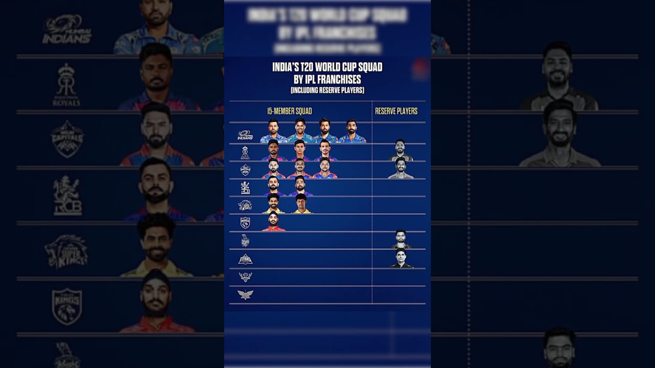 India squad for T20 World Cup 2024 