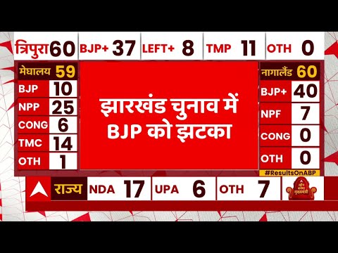 Jharkhand Bypoll Results LIVE: रामगढ़ उपचुनाव में चौंकाने वाले रुझान | Ramgarh By-election Results
