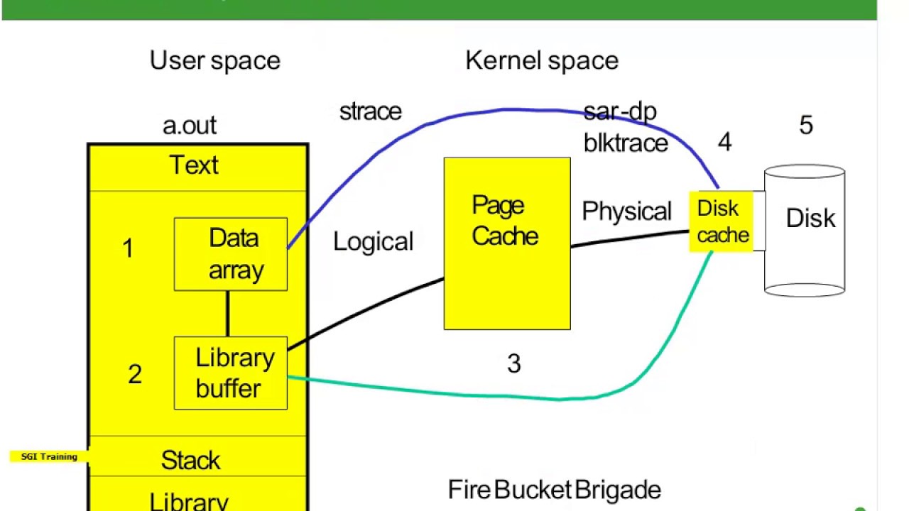 Page cache. Страничный кэш. User Space Kernel Space. Linux buff/cache утилизация. Disk cache.