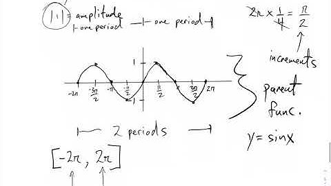 Unit 8 video 8 sin/cosine graphs with amplitude and period adjustments