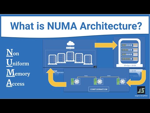 NUMA Architecture| Non Uniform Memory Access Policy/Model | Numa Node Configuration (CPU Affinity)
