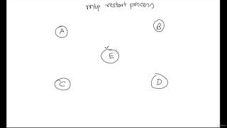 SS7 Protocol - MTP3 - Restart Procedure