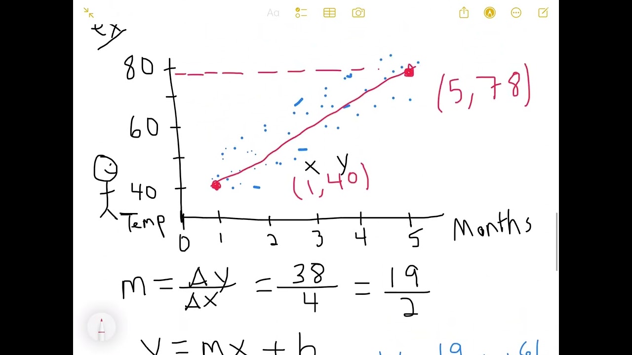 Linear fits from data, negative vector angles, Saxon Algebra 2 Lesson 72