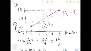 Linear fits from data, negative vector angles, Saxon Algebra 2 Lesson 72
