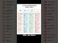 Cloud Comparison Cheat Sheet | Cloud service #aws #azure #gcl
