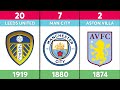 Oldest Premier League Clubs