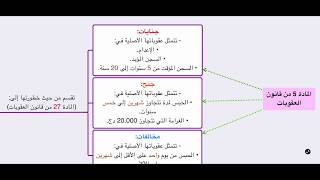 خصائص وأهداف قانون العقوبات، وتقسيم الجرائم ملخصة على شكل خرائط ذهنية مبسطة ومفهومة