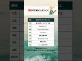 節約のためにしないことランキング #お金 #お金の勉強 #お金の知識 #生活