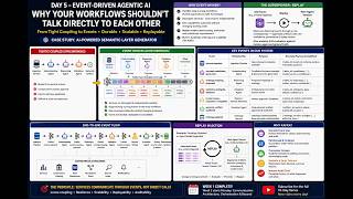 AI Agent System Design D5 — Event-Driven Agentic AI
