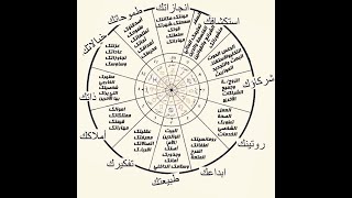 تعلم معاني البيوت في الخريطة الفلكية (استرولوجي)