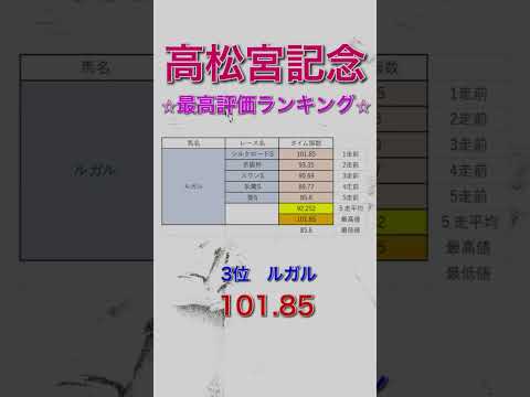 高松宮記念2024 独自タイム指数 最高評価ランキング 【 競馬予想 】【 高松宮記念2024予想 】