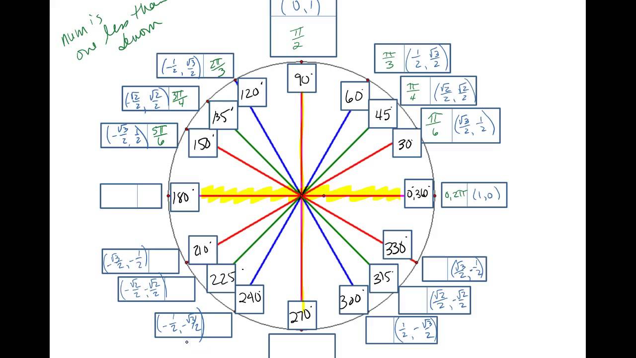 memorizing the unit circle from quadrant one YouTube