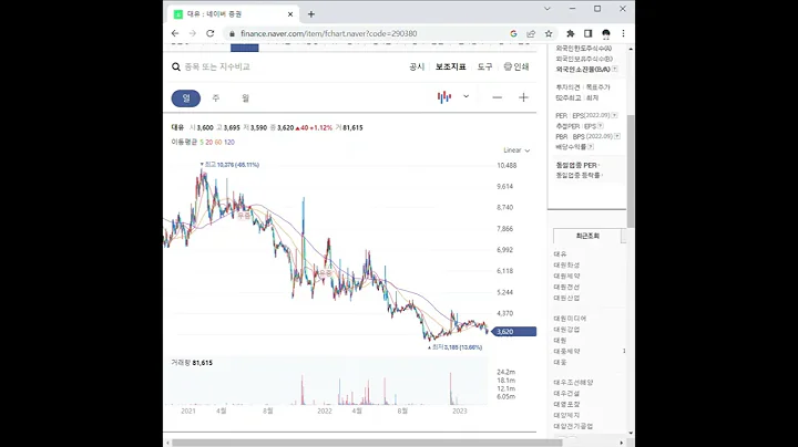 290380대유 주가 전망 및 차트 분석