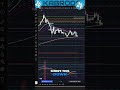 Market at Crossroads: Short or Go Long? Trade Smart! #shorts