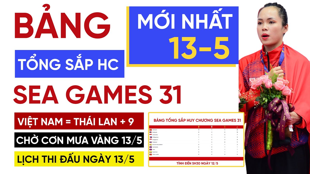 Bảng tổng sắp huy chương SEA Games 31 mới nhất | Việt Nam = Thái Lan +9 | Lịch thi đấu hôm nay 13-5