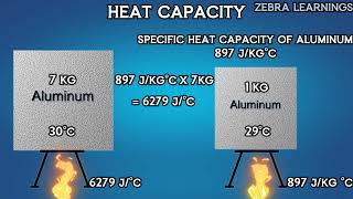 Heat Capacity vs Specific Heat Capacity | Animation | HVAC | Thermodynamics | Heat and Mass Transfer