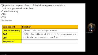 Explain the purpose of  Control Memory, CAR, CDR, and Sequencer in a microprogrammed control unit,
