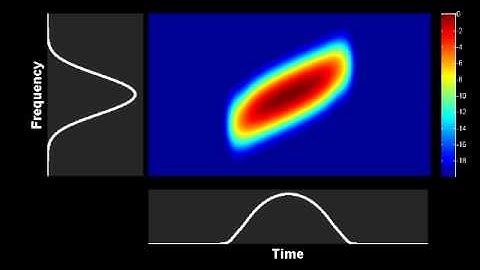 Spectrogram : evolution of a similariton pulse in a fiber amplifier