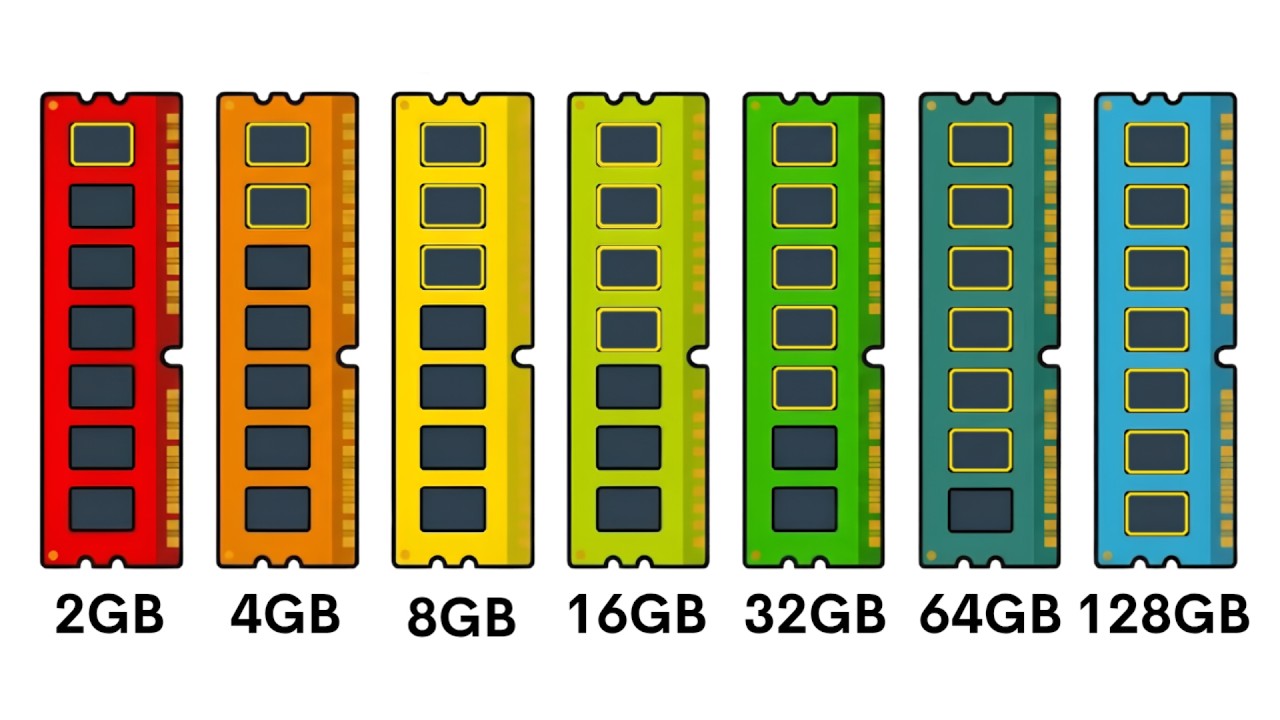 Dimention Ram Computer The TRUTH About RAM Size Explained - YouTube